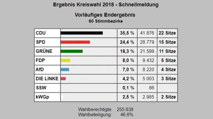 Kreistagswahl 2018q